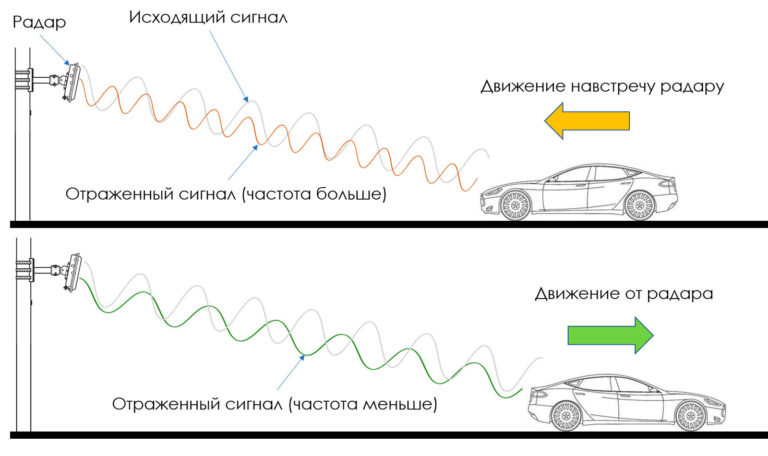 Эффект доплера машины