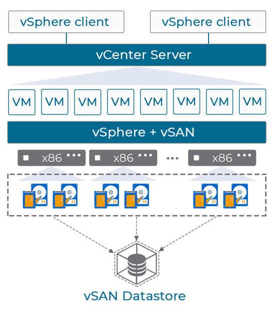 Лицензирование VMware vSAN как и какие лицензии купить? VMware HCI kit